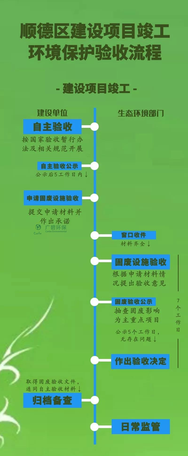 順德生態環境部門推出新環保驗收製度(圖2) 順德生態環境部門推出新環保驗收製度(圖2)