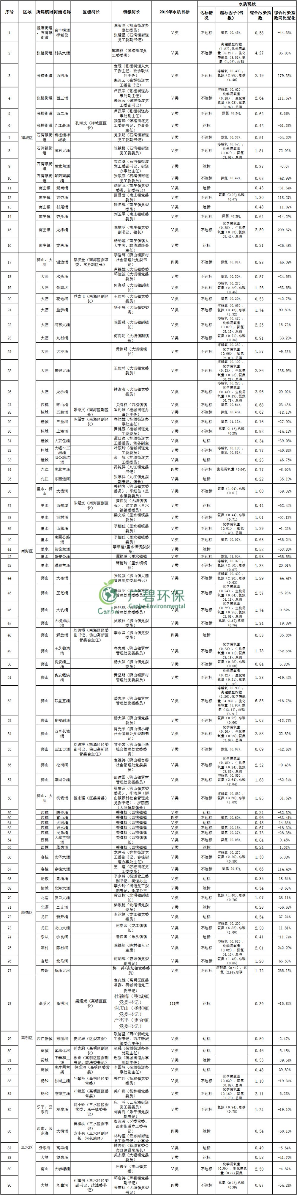 佛山市主幹河湧2019年1-3月水質監測情況(圖2) 佛山(shān)市主(zhǔ)幹河湧2019年1-3月水質監測情況(圖2)