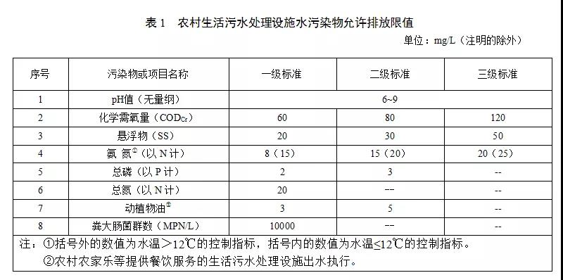 甘肅省農村生活汙水處理設施(shī)水汙染物排放標(biāo)準