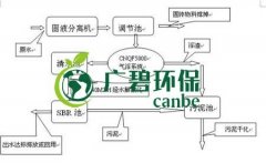 SBR工藝流程圖 SBR汙水處理特點介紹