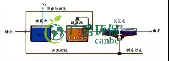 冬季氨氮處理如何才(cái)能達(dá)標?(圖3) 冬季氨氮處理(lǐ)如何才能達標?(圖3)