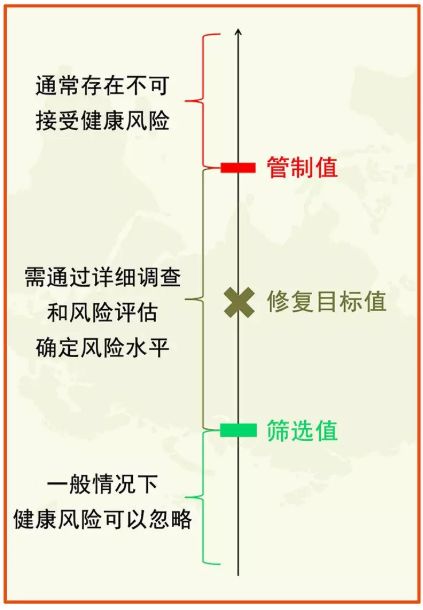 土壤修複常用(yòng)各種“標準值”(圖1) 土壤修複常用各種“標(biāo)準值”(圖1)