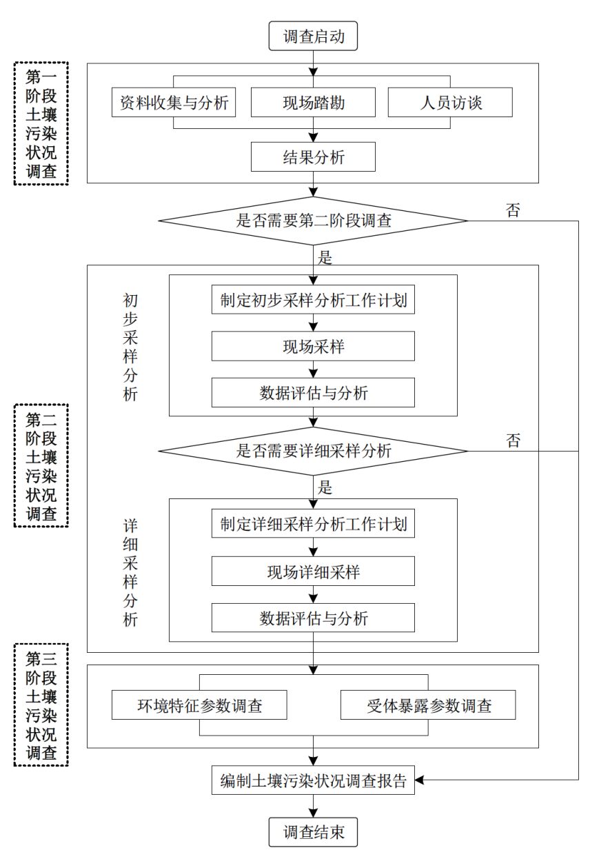 汙染土壤調查修複基本工作程序和(hé)相關原則(圖1) 汙染土壤調查修複基本工作程序和相關原則(圖1)