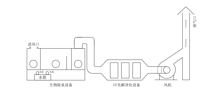 UV光（guāng）解光（guāng）氧設備