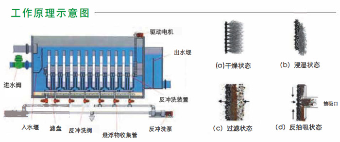 濾布濾池特點與適用範圍(圖2)