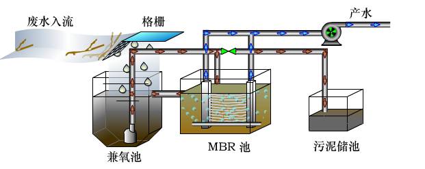 MBR工藝為什(shí)麽是汙水處理的主流?(圖1) MBR工藝為(wéi)什麽是汙(wū)水處理的(de)主流?(圖1)