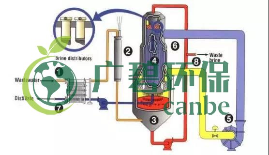 廢水零排放工藝是什麽?廢水零排(pái)放技術(shù)與(yǔ)應用(圖(tú)10) 廢水零(líng)排放工藝是什麽?廢水零排放技術與應用(圖10)