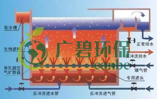 曝氣池和(hé)曝氣生物濾(lǜ)池有什麽區別(圖1) 曝(pù)氣(qì)池(chí)和曝氣生物濾池(chí)有什麽區別(圖1)