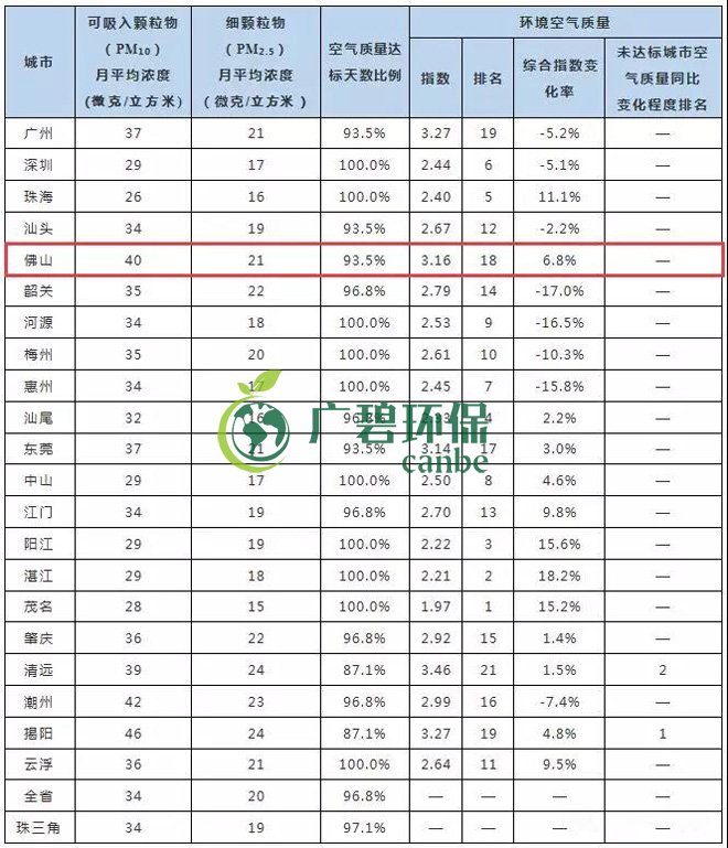 2019年1-5月佛山市(shì)環境空氣質量及變化排名(圖2) 2019年1-5月佛山(shān)市環(huán)境空氣質量及變化排名(míng)(圖2)