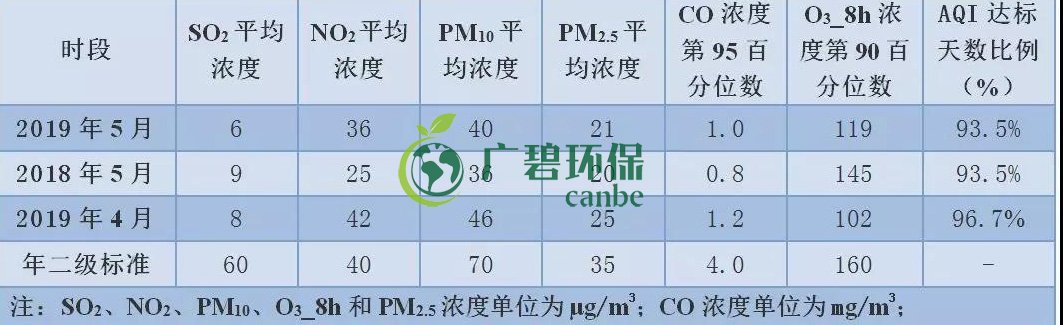 2019年1-5月佛山市環境(jìng)空氣質量及變化排名(圖3) 2019年1-5月佛山(shān)市(shì)環境空氣質量及變化排名(圖3)