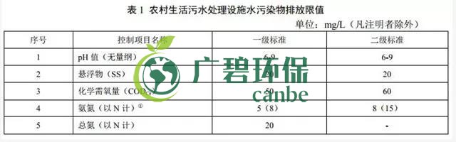 天（tiān）津《農村生活汙水處理設施水汙染物排放標準》2019年7月10日起實施(圖3)