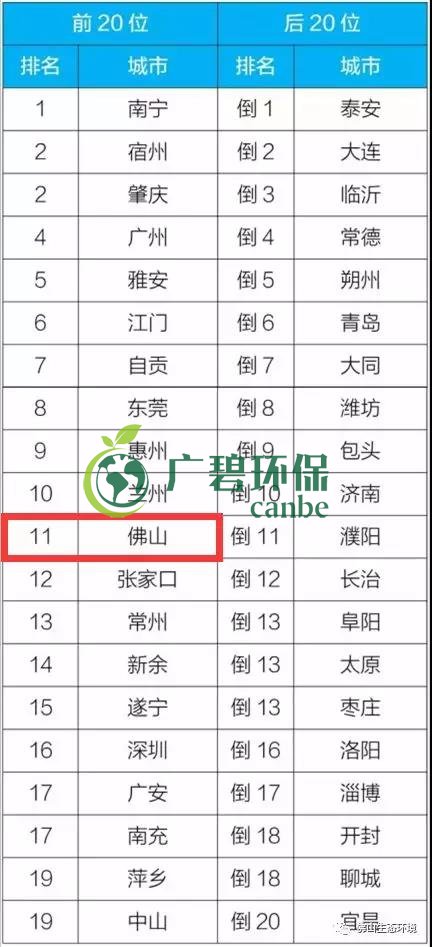 佛山上半年空（kōng）氣質量優良天數超九成 位居全國第11位(圖4)