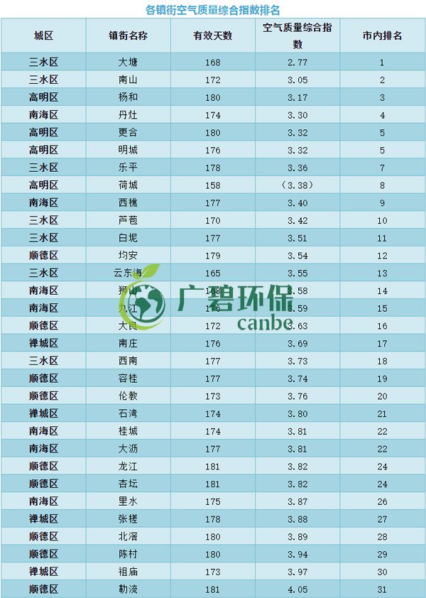 佛山（shān）上半年空氣質量優良天數超九（jiǔ）成 位居全國第11位(圖7)