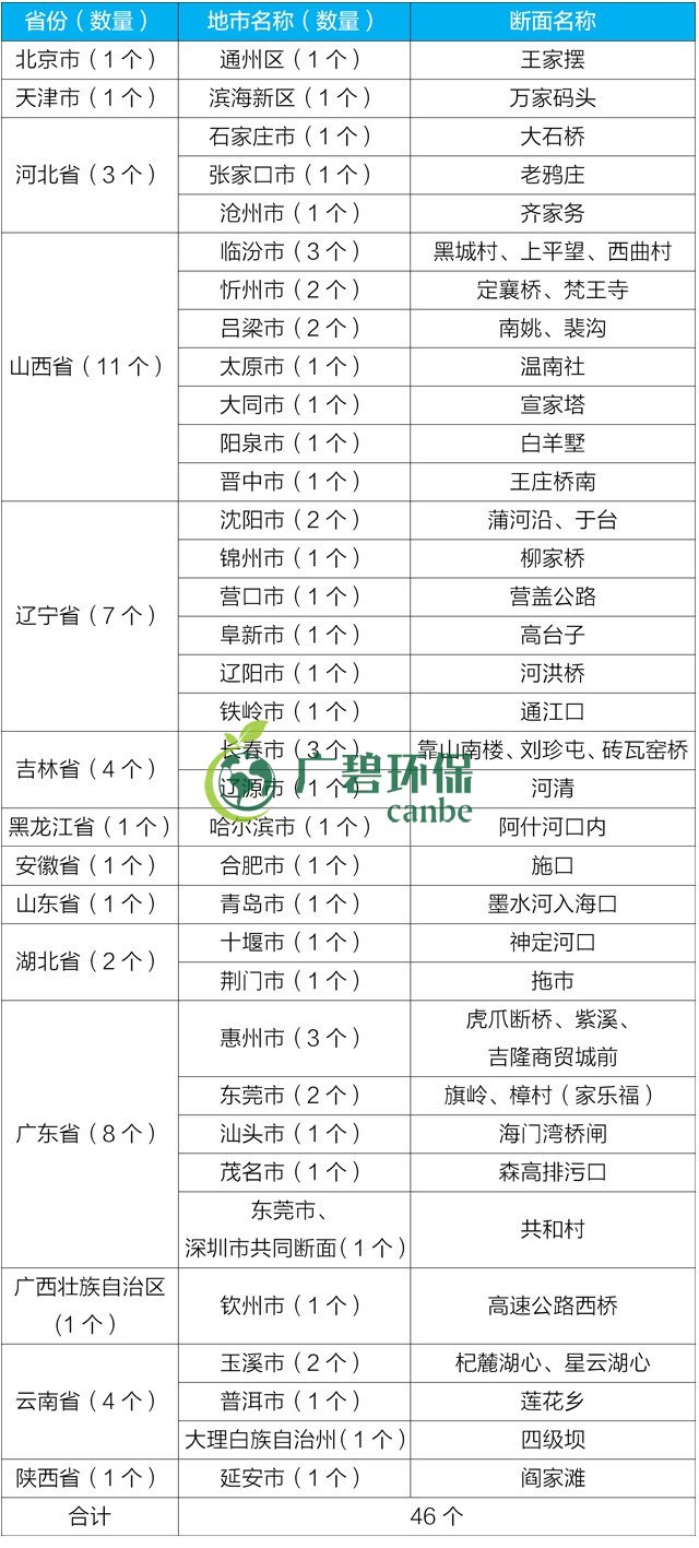 生態環境部通報2019年1-6月全國水環境目標任務（wù）完成情況(圖2)