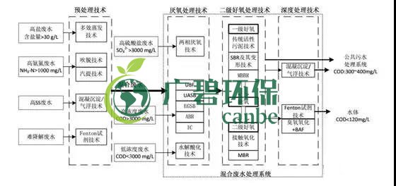 製藥行業廢水是什麽？製藥（yào）行業廢水處理技術(圖1)