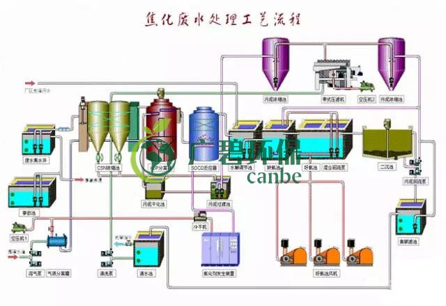 焦化廢水是什麽?焦化廢水處理工藝流程(圖3) 焦化廢水是什麽?焦化廢水處理工藝(yì)流程(chéng)(圖3)