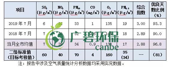 南海7月(yuè)空氣質量 優良天數超9成(圖1) 南海7月空氣質量 優良天數超9成(圖(tú)1)