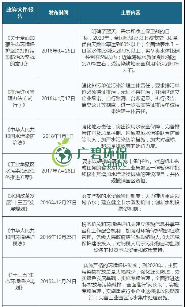 2019年中國水汙染治(zhì)理行業發展狀況分析(圖1) 2019年中國水汙染治(zhì)理行業發展狀況分析(圖1)
