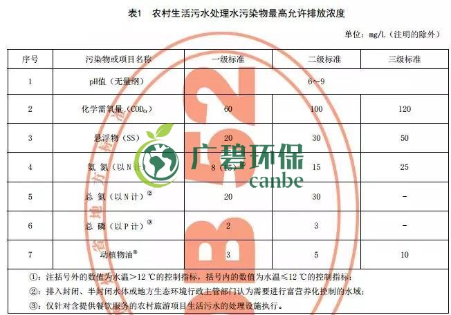 貴州省《農村生活汙水處理(lǐ)設施水汙染(rǎn)物排放標準》發布 9月1日起施行(圖1) 貴州省《農村(cūn)生活(huó)汙水處理設(shè)施水汙染物排放(fàng)標準》發布(bù) 9月1日(rì)起施行(圖1)