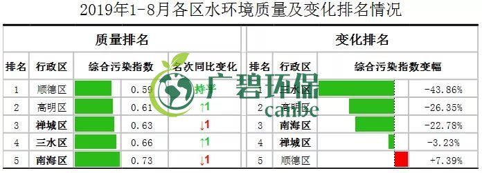佛山市1-8月全市的(de)水環境質量排名 順德水質最靚(圖1) 佛山市1-8月全市的水環境質量排名 順(shùn)德水質最靚(liàng)(圖1)