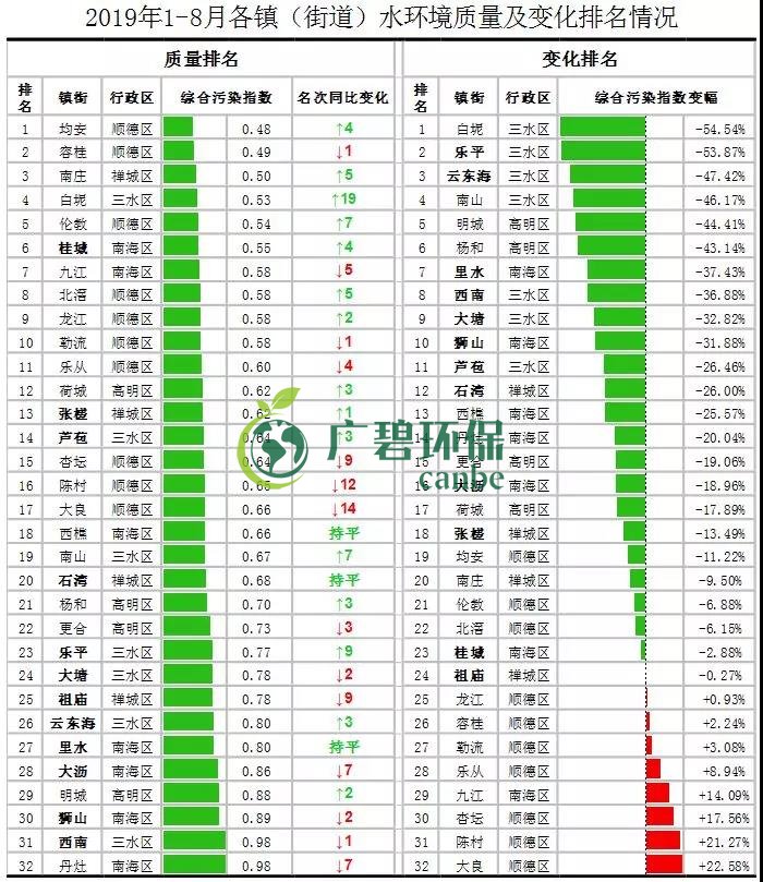 佛山市1-8月全市的水環境質量排名 順德水質最靚(圖2) 佛山市1-8月全市(shì)的水環境質量排名 順德水質最靚(圖2)