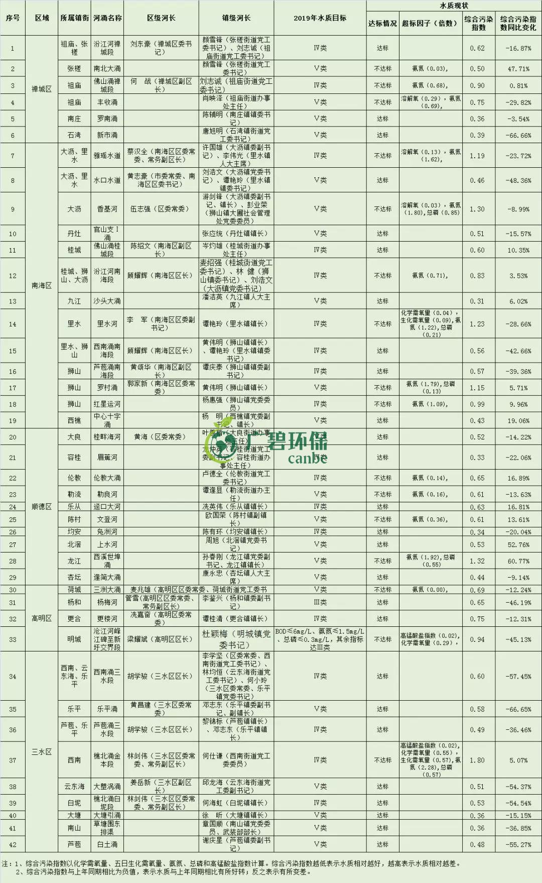 佛山市(shì)1-8月全市的(de)水(shuǐ)環境質量排名 順德水質最靚(圖3) 佛山市1-8月全市的水環境質量排名 順德水質最靚(圖3)