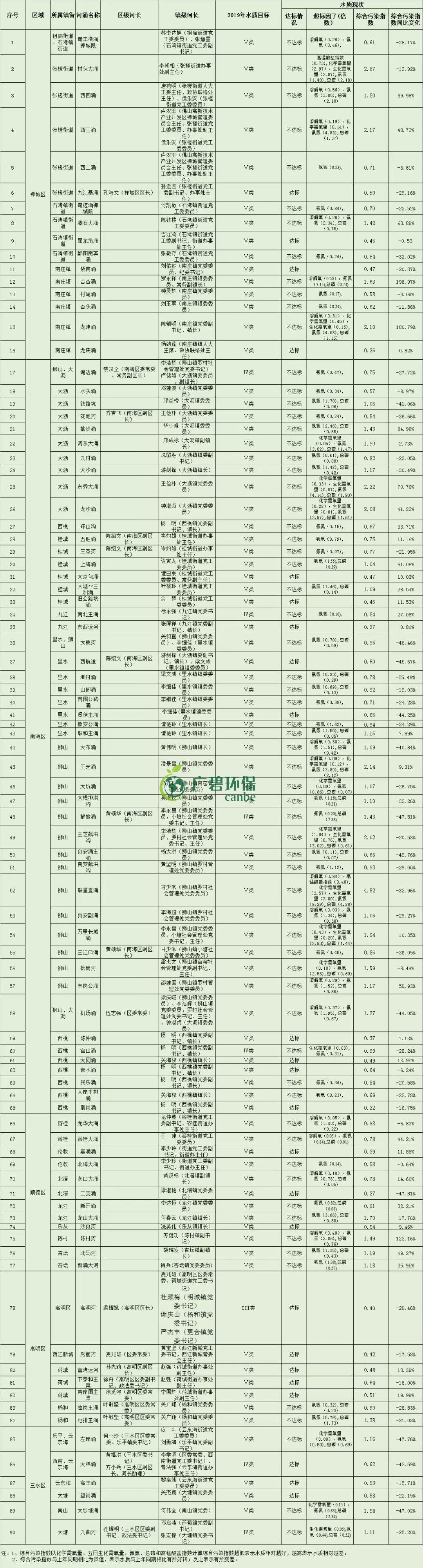佛山市(shì)1-8月全市的水環(huán)境質量排名 順德(dé)水質最靚(圖4) 佛(fó)山市(shì)1-8月全市的水環境質量(liàng)排名(míng) 順(shùn)德水質最靚(圖4)