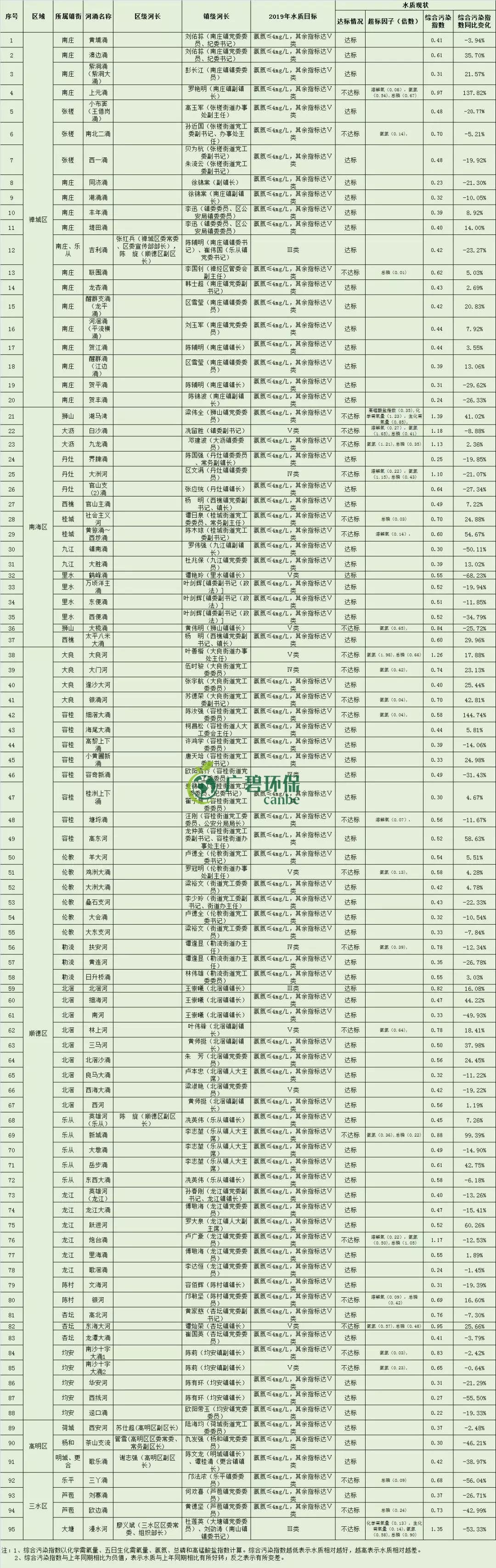 佛山市1-8月全市的水環境質量排名 順德水(shuǐ)質最靚(圖(tú)5) 佛山(shān)市1-8月全市的水(shuǐ)環境質量排名 順德水質最靚(圖(tú)5)