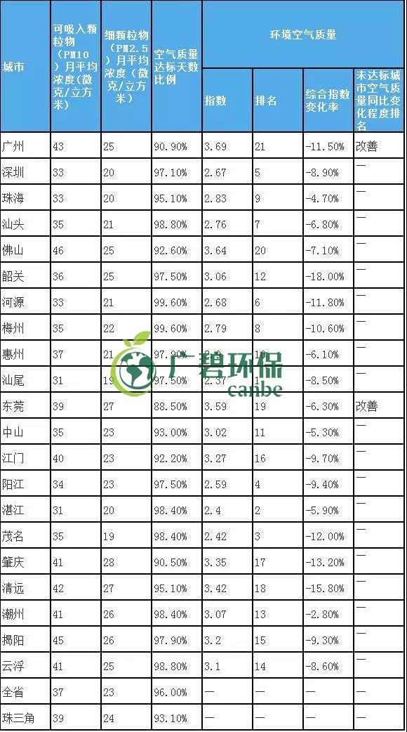8月(yuè)全省空氣和水環境質量及排名情況(圖2) 8月全省空氣和水環境質量及(jí)排名情況(kuàng)(圖2)