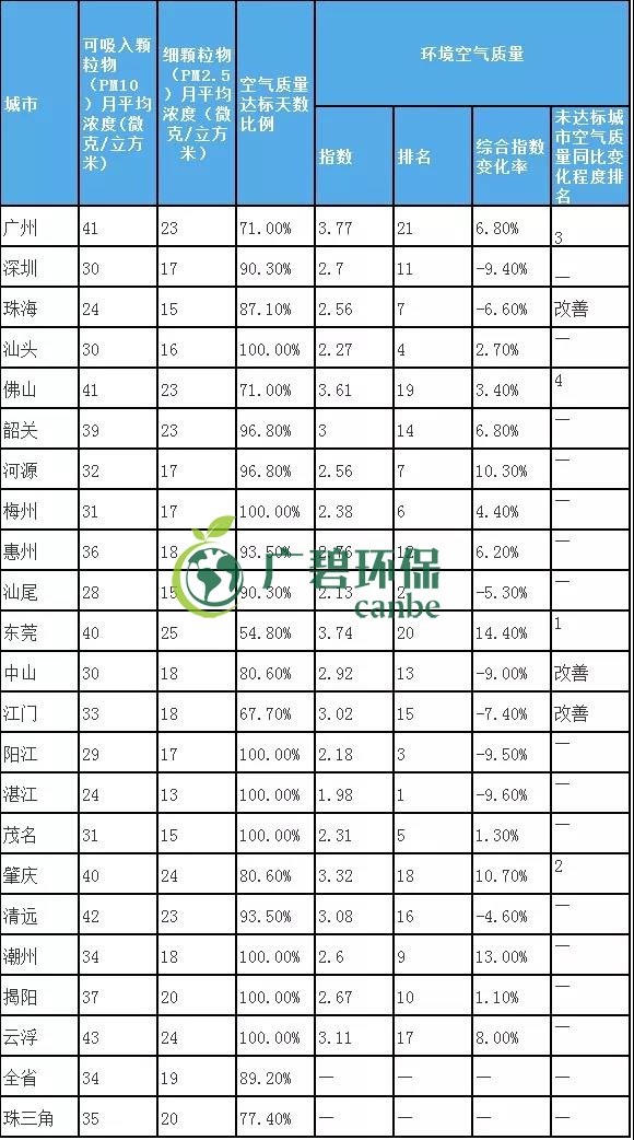8月全省空氣和水環(huán)境(jìng)質量及排名情況(圖3) 8月全省空氣和水環境質(zhì)量及排名情況(kuàng)(圖3)