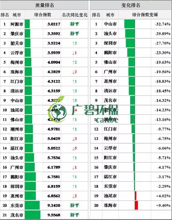 8月全省空氣和水環境(jìng)質量及排名情況(圖4) 8月全省空氣和水環境(jìng)質量及排名情(qíng)況(圖4)